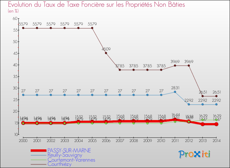 Evolution du taux de la taxe foncière sur les immeubles et terrains non batis pour PASSY-SUR-MARNE et les communes proches de 2000 à 2014 Comparaison des taux de la taxe foncière sur les immeubles et terrains non batis pour PASSY-SUR-MARNE et les communes voisines de 2000 à 2014
