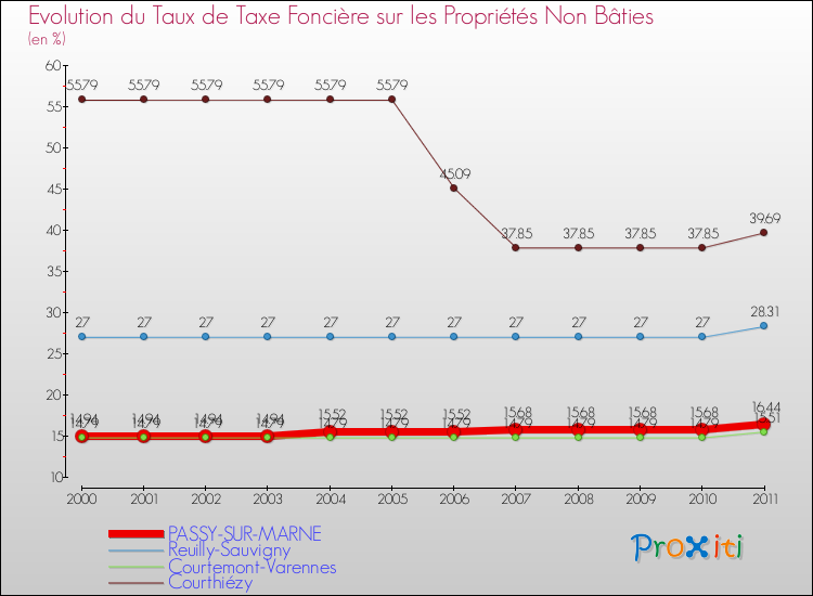 Evolution du taux de la taxe foncière sur les immeubles et terrains non batis pour PASSY-SUR-MARNE et les communes proches Comparaison des taux de la taxe foncière sur les immeubles et terrains non batis pour PASSY-SUR-MARNE et les communes voisines