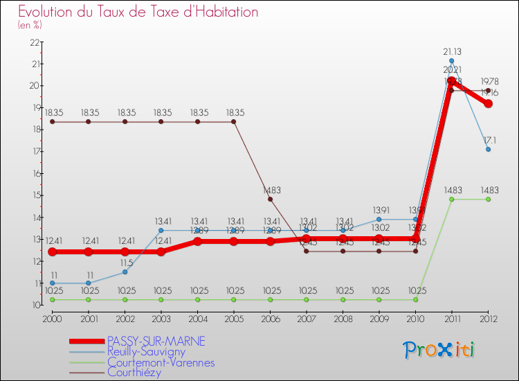 Evolution du taux de la taxe d'habitation pour PASSY-SUR-MARNE et les communes proches Comparaison des taux de la taxe d'habitation pour PASSY-SUR-MARNE et les communes voisines
