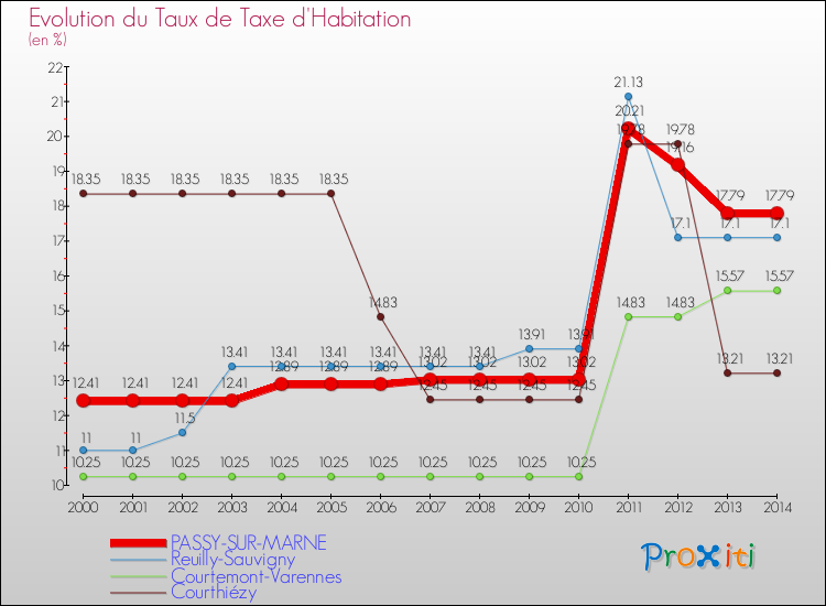 Evolution du taux de la taxe d'habitation pour PASSY-SUR-MARNE et les communes proches de 2000 à 2014 Comparaison des taux de la taxe d'habitation pour PASSY-SUR-MARNE et les communes voisines de 2000 à 2014