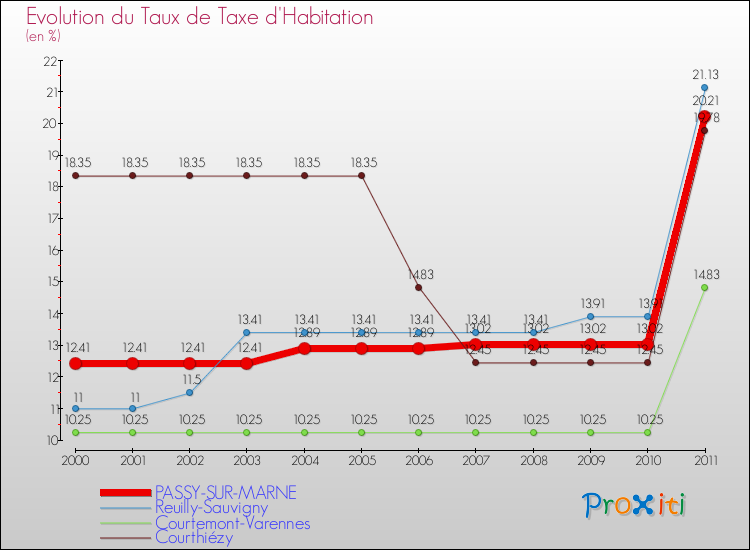 Evolution du taux de la taxe d'habitation pour PASSY-SUR-MARNE et les communes proches Comparaison des taux de la taxe d'habitation pour PASSY-SUR-MARNE et les communes voisines
