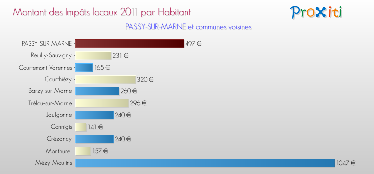 Montant des impôts locaux par Habitant pour PASSY-SUR-MARNE et les communes proches Comparaison des impôts locaux par habitant pour PASSY-SUR-MARNE et les communes voisines