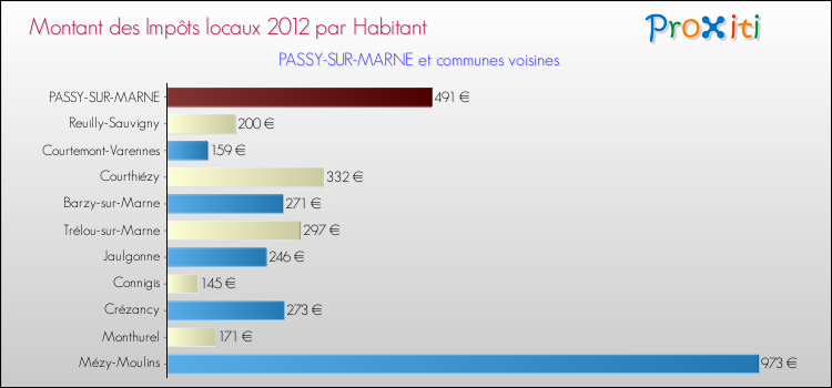 Montant des impôts locaux par Habitant pour PASSY-SUR-MARNE et les communes proches Comparaison des impôts locaux par habitant pour PASSY-SUR-MARNE et les communes voisines