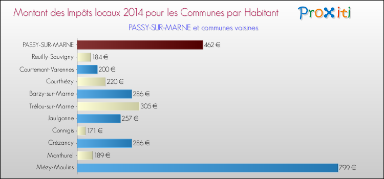Montant des impôts locaux par Habitant pour PASSY-SUR-MARNE et les communes proches en 2014 Comparaison des impôts locaux par habitant pour PASSY-SUR-MARNE et les communes voisines en 2014