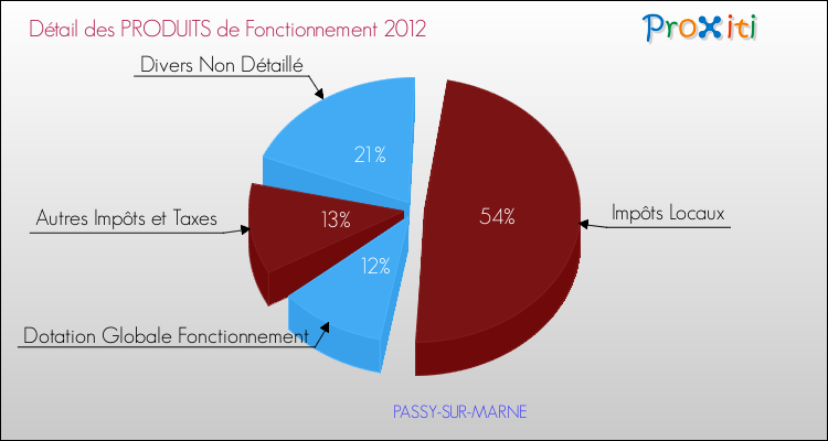 Décomposition du Budget de Fonctionnement 2012 de la commune de PASSY-SUR-MARNE Budget de Fonctionnement 2012 pour la commune de PASSY-SUR-MARNE