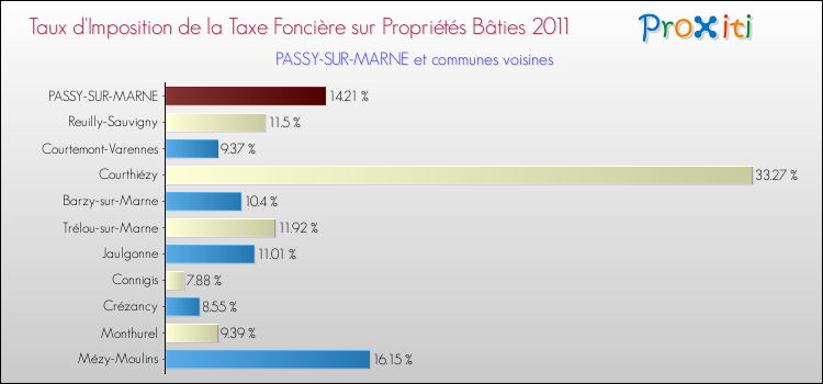 Taux d'imposition de la taxe foncière sur le bati 2011 pour PASSY-SUR-MARNE et les communes proches Comparaison des taux d'imposition de la taxe foncière sur le bati 2011 pour PASSY-SUR-MARNE et les communes voisines