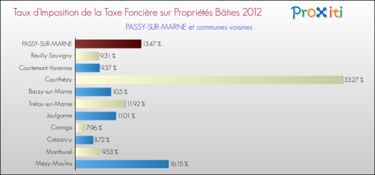 Taux d'imposition de la taxe foncière sur le bati 2012 pour PASSY-SUR-MARNE et les communes proches Comparaison des taux d'imposition de la taxe foncière sur le bati 2012 pour PASSY-SUR-MARNE et les communes voisines