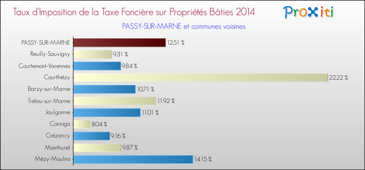 Taux d'imposition de la taxe foncière sur le bati 2014 pour PASSY-SUR-MARNE et les communes proches Comparaison des taux d'imposition de la taxe foncière sur le bati 2014 pour PASSY-SUR-MARNE et les communes voisines