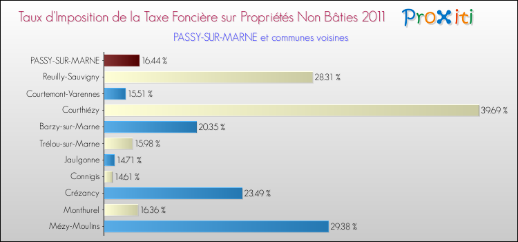 Taux d'imposition de la taxe foncière sur les immeubles et terrains non batis 2011 pour PASSY-SUR-MARNE et les communes proches Comparaison des taux d'imposition de la taxe foncière sur les immeubles et terrains non batis 2011 pour PASSY-SUR-MARNE et les communes voisines