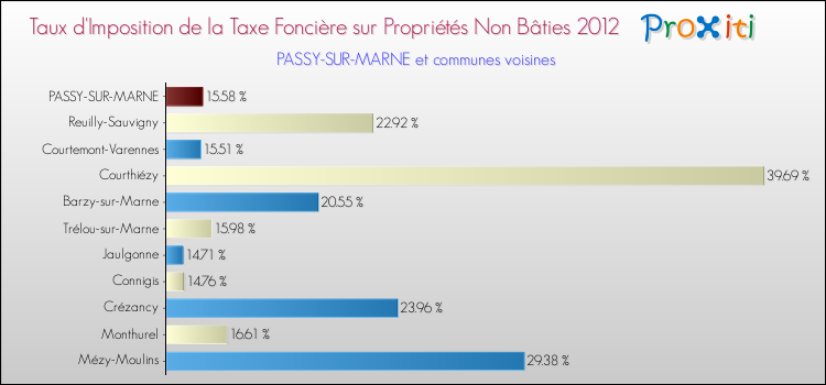 Taux d'imposition de la taxe foncière sur les immeubles et terrains non batis 2012 pour PASSY-SUR-MARNE et les communes proches Comparaison des taux d'imposition de la taxe foncière sur les immeubles et terrains non batis 2012 pour PASSY-SUR-MARNE et les communes voisines