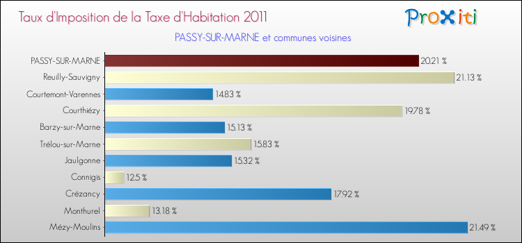 Taux d'imposition de la taxe d'habitation 2011 pour PASSY-SUR-MARNE et les communes proches Comparaison des taux d'imposition de la taxe d'habitation 2011 pour PASSY-SUR-MARNE et les communes voisines