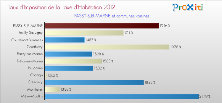 Taux d'imposition de la taxe d'habitation 2012 pour PASSY-SUR-MARNE et les communes proches Comparaison des taux d'imposition de la taxe d'habitation 2012 pour PASSY-SUR-MARNE et les communes voisines