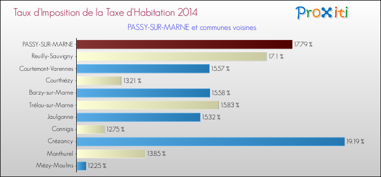 Taux d'imposition de la taxe d'habitation 2014 pour PASSY-SUR-MARNE et les communes proches Comparaison des taux d'imposition de la taxe d'habitation 2014 pour PASSY-SUR-MARNE et les communes voisines