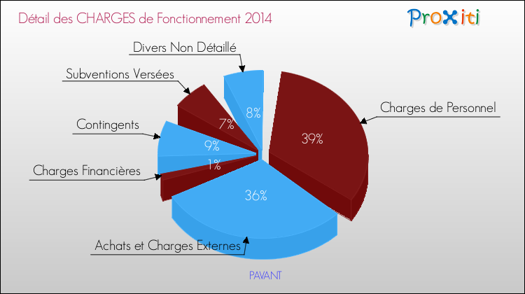 Décomposition des Charges de Fonctionnement 2014 de la commune de PAVANT Charges de Fonctionnement 2014 pour la commune de PAVANT