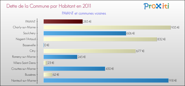 Dette par habitant de la commune en 2011 pour PAVANT et les communes proches Comparaison de la dette par habitant de la commune en 2011 pour PAVANT et les communes voisines