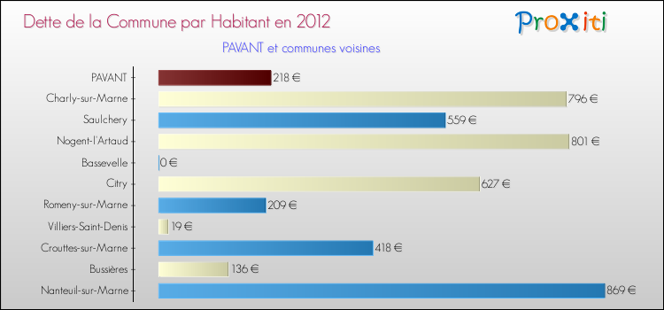Dette par habitant de la commune en 2012 pour PAVANT et les communes proches Comparaison de la dette par habitant de la commune en 2012 pour PAVANT et les communes voisines