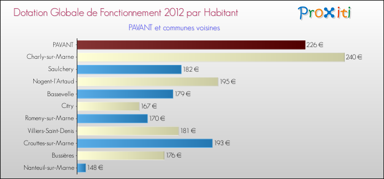 Montant des dotations globales de fonctionnement DGF par Habitant pour PAVANT et les communes proches Comparaison des des dotations globales de fonctionnement DGF par habitant pour PAVANT et les communes voisines