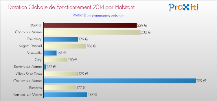 Montant des dotations globales de fonctionnement DGF par Habitant pour PAVANT et les communes proches en 2014. Comparaison des des dotations globales de fonctionnement DGF par habitant pour PAVANT et les communes voisines en 2014.