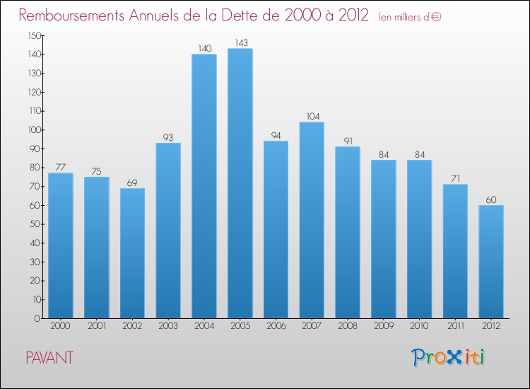 Evolution de l'annuité de la dette pour la commune de PAVANT de 2000 à 2012 Annuités de la dette pour PAVANT de 2000 à 2012