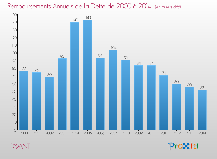 Evolution de l'annuité de la dette pour la commune de PAVANT de 2000 à 2014 Annuités de la dette pour PAVANT de 2000 à 2014