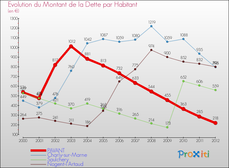 Evolution de la dette par habitant pour la commune de PAVANT et les communes proches de 2000 à 2012 Comparaison de la dette par habitant pour PAVANT et les communes voisines de 2000 à 2012