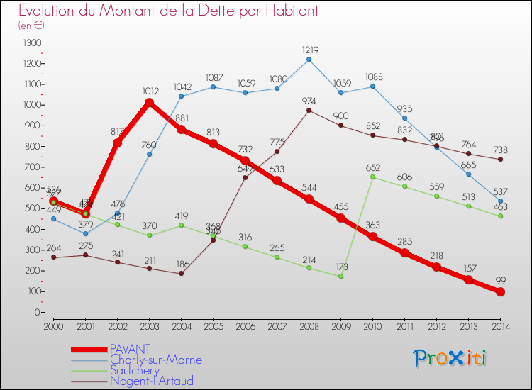 Evolution de la dette par habitant pour la commune de PAVANT et les communes proches de 2000 à 2014 Comparaison de la dette par habitant pour PAVANT et les communes voisines de 2000 à 2014