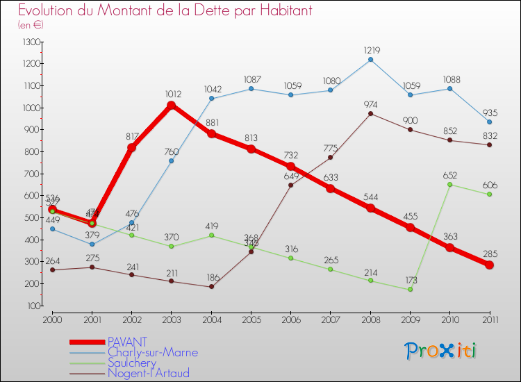 Evolution de la dette par habitant pour la commune de PAVANT et les communes proches Comparaison de la dette par habitant pour PAVANT et les communes voisines