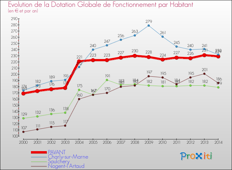 Evolution et montant de la dotation globale de fonctionnement par Habitant pour PAVANT et les communes proches de 2000 à 2014. Comparaison des dotations globales de fonctionnement par habitant pour PAVANT et les communes voisines de 2000 à 2014.