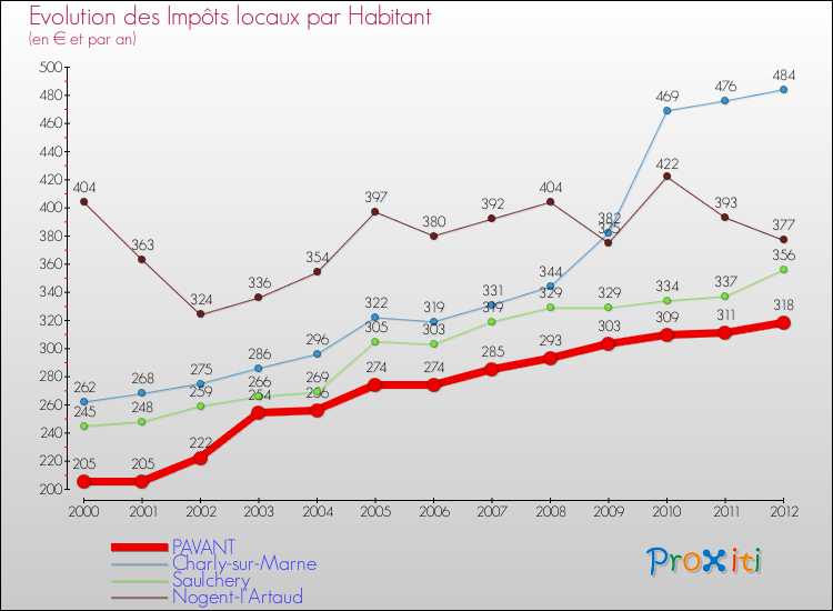 Evolution et montant des impôts locaux par Habitant pour PAVANT et les communes proches Comparaison des impôts locaux par habitant pour PAVANT et les communes voisines