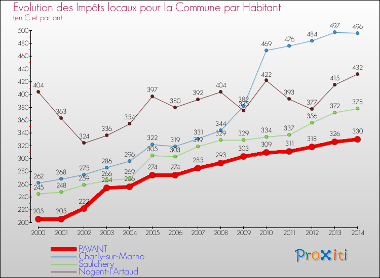 Evolution et montant des impôts locaux par Habitant pour PAVANT et les communes proches de 2000 à 2014 Comparaison des impôts locaux par habitant pour PAVANT et les communes voisines de 2000 à 2014