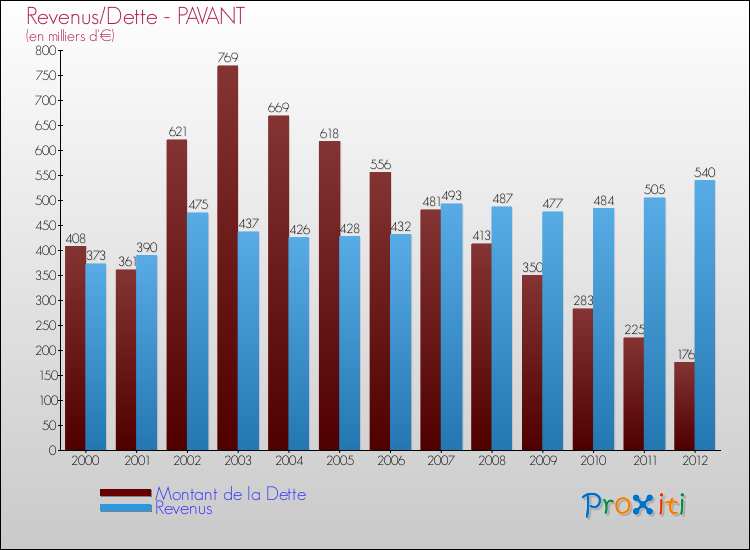 Evolution comparée de la dette et des revenus pour la commune de PAVANT de 2000 à 2012 Comparaison de la dette et des revenus pour PAVANT de 2000 à 2012