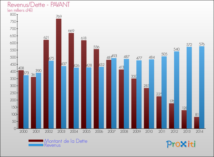 Evolution comparée de la dette et des revenus pour la commune de PAVANT de 2000 à 2014 Comparaison de la dette et des revenus pour PAVANT de 2000 à 2014