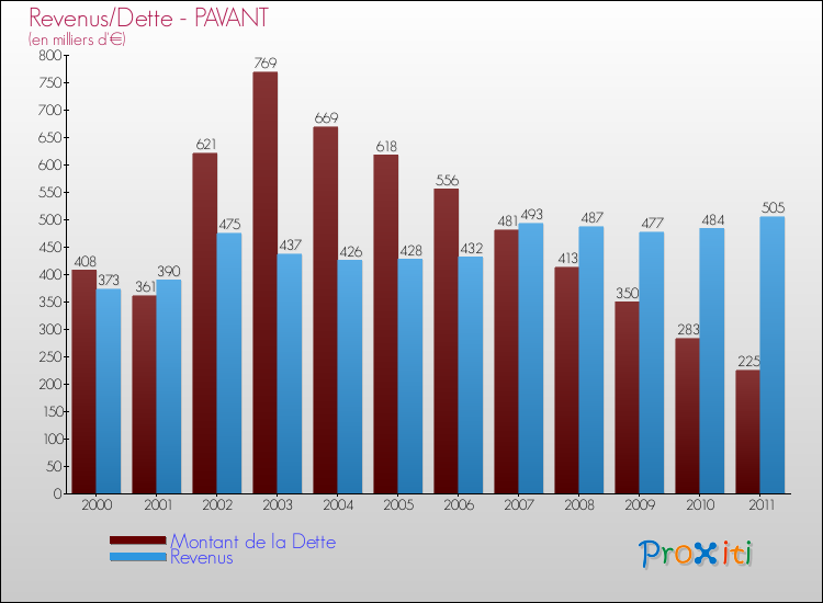 Evolution comparée de la dette et des revenus pour la commune de PAVANT de 2000 à 2011 Comparaison de la dette et des revenus pour PAVANT de 2000 à 2011