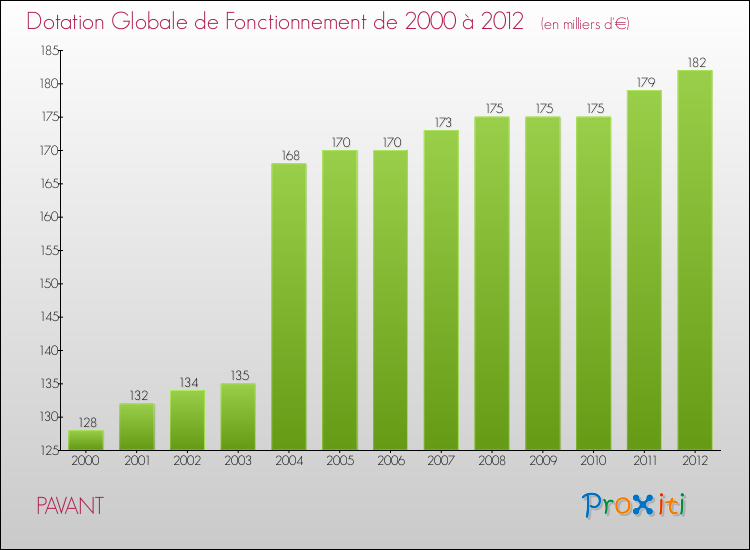 Evolution du montant de la Dotation Globale de Fonctionnement pour la commune de PAVANT de 2000 à 2012 Evolution du montant de la Dotation Globale de Fonctionnement pour PAVANT de 2000 à 2012