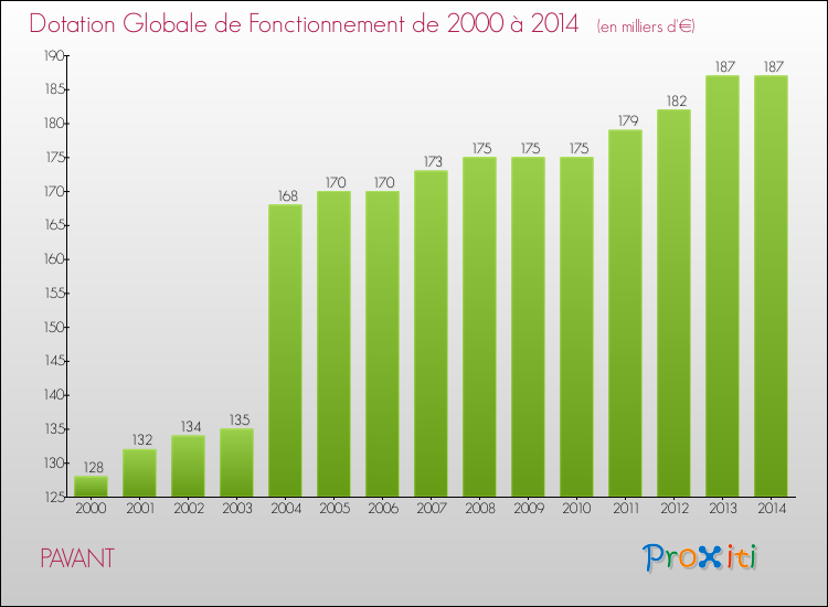 Evolution du montant de la Dotation Globale de Fonctionnement pour la commune de PAVANT de 2000 à 2014 Evolution du montant de la Dotation Globale de Fonctionnement pour PAVANT de 2000 à 2014