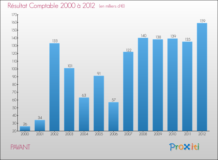 Evolution du résultat comptable pour la commune de PAVANT de 2000 à 2012 Evolution du résultat comptable pour PAVANT de 2000 à 2012