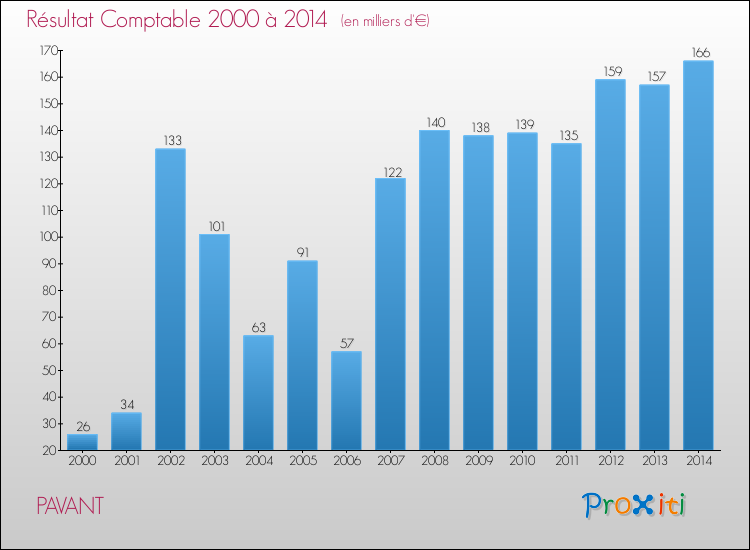 Evolution du résultat comptable pour la commune de PAVANT de 2000 à 2014 Evolution du résultat comptable pour PAVANT de 2000 à 2014