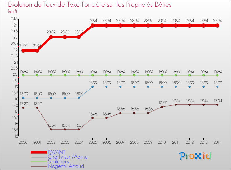 Evolution du taux de la taxe foncière sur le bati pour PAVANT et les communes proches de 2000 à 2014 Comparaison des taux de taxe foncière sur le bati pour PAVANT et les communes voisines de 2000 à 2014