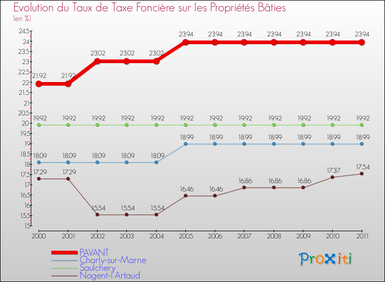 Evolution du taux de la taxe foncière sur le bati pour PAVANT et les communes proches Comparaison des taux de taxe foncière sur le bati pour PAVANT et les communes voisines