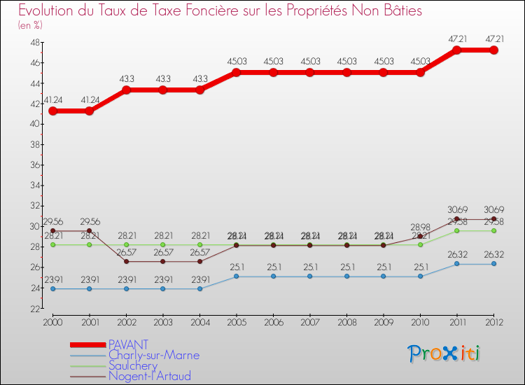 Evolution du taux de la taxe foncière sur les immeubles et terrains non batis pour PAVANT et les communes proches de 2000 à 2012 Comparaison des taux de la taxe foncière sur les immeubles et terrains non batis pour PAVANT et les communes voisines de 2000 à 2012