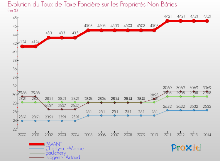 Evolution du taux de la taxe foncière sur les immeubles et terrains non batis pour PAVANT et les communes proches de 2000 à 2014 Comparaison des taux de la taxe foncière sur les immeubles et terrains non batis pour PAVANT et les communes voisines de 2000 à 2014