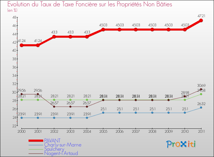 Evolution du taux de la taxe foncière sur les immeubles et terrains non batis pour PAVANT et les communes proches Comparaison des taux de la taxe foncière sur les immeubles et terrains non batis pour PAVANT et les communes voisines