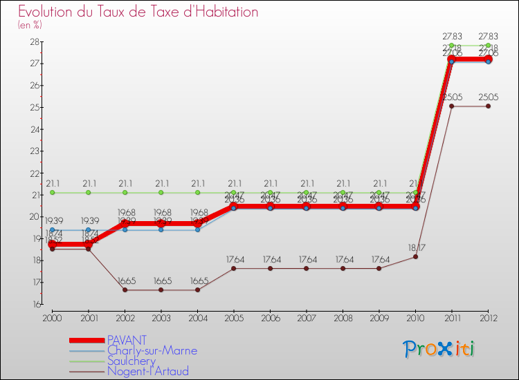 Evolution du taux de la taxe d'habitation pour PAVANT et les communes proches Comparaison des taux de la taxe d'habitation pour PAVANT et les communes voisines