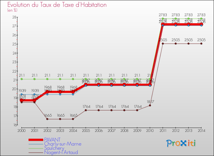 Evolution du taux de la taxe d'habitation pour PAVANT et les communes proches de 2000 à 2014 Comparaison des taux de la taxe d'habitation pour PAVANT et les communes voisines de 2000 à 2014