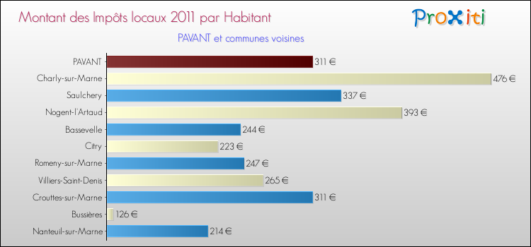Montant des impôts locaux par Habitant pour PAVANT et les communes proches Comparaison des impôts locaux par habitant pour PAVANT et les communes voisines