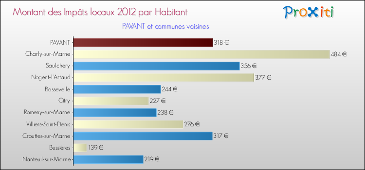Montant des impôts locaux par Habitant pour PAVANT et les communes proches Comparaison des impôts locaux par habitant pour PAVANT et les communes voisines