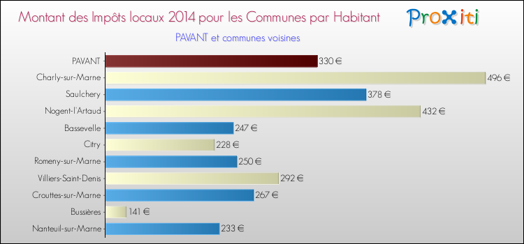 Montant des impôts locaux par Habitant pour PAVANT et les communes proches en 2014 Comparaison des impôts locaux par habitant pour PAVANT et les communes voisines en 2014