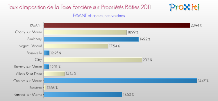 Taux d'imposition de la taxe foncière sur le bati 2011 pour PAVANT et les communes proches Comparaison des taux d'imposition de la taxe foncière sur le bati 2011 pour PAVANT et les communes voisines