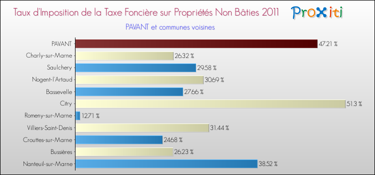 Taux d'imposition de la taxe foncière sur les immeubles et terrains non batis 2011 pour PAVANT et les communes proches Comparaison des taux d'imposition de la taxe foncière sur les immeubles et terrains non batis 2011 pour PAVANT et les communes voisines