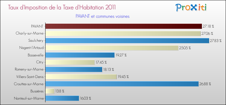 Taux d'imposition de la taxe d'habitation 2011 pour PAVANT et les communes proches Comparaison des taux d'imposition de la taxe d'habitation 2011 pour PAVANT et les communes voisines